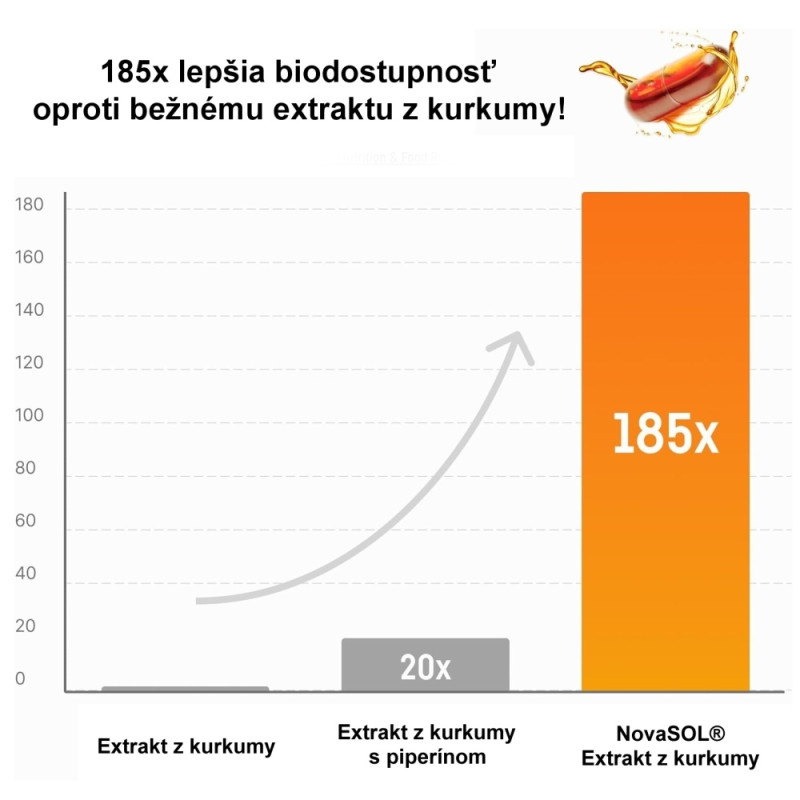 NovaSOL® extrakt z kurkumy 500 mg 90 kapsúl 1