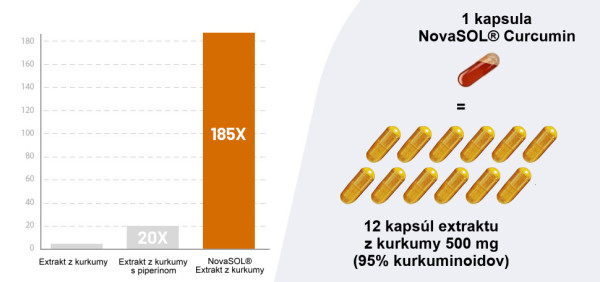NovaSOL® extrakt z kurkumy 500 mg 90 kapsúl 2